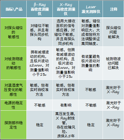 Xray βray在线面密度测量仪与激光测厚仪比较图