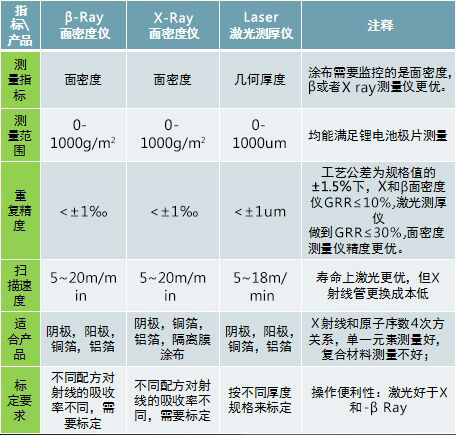 Xray βray在线面密度测量仪与激光测厚仪测量范围对比